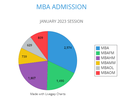 Master of business ADMISSION statistic