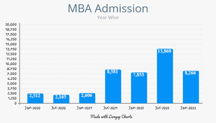 IGNOU MBA Admission data